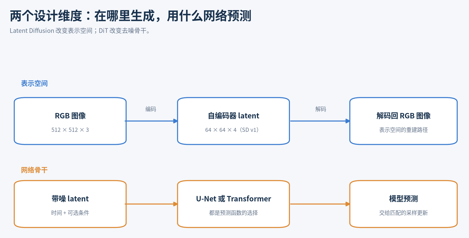 潜空间与骨干网络属于不同的设计维度