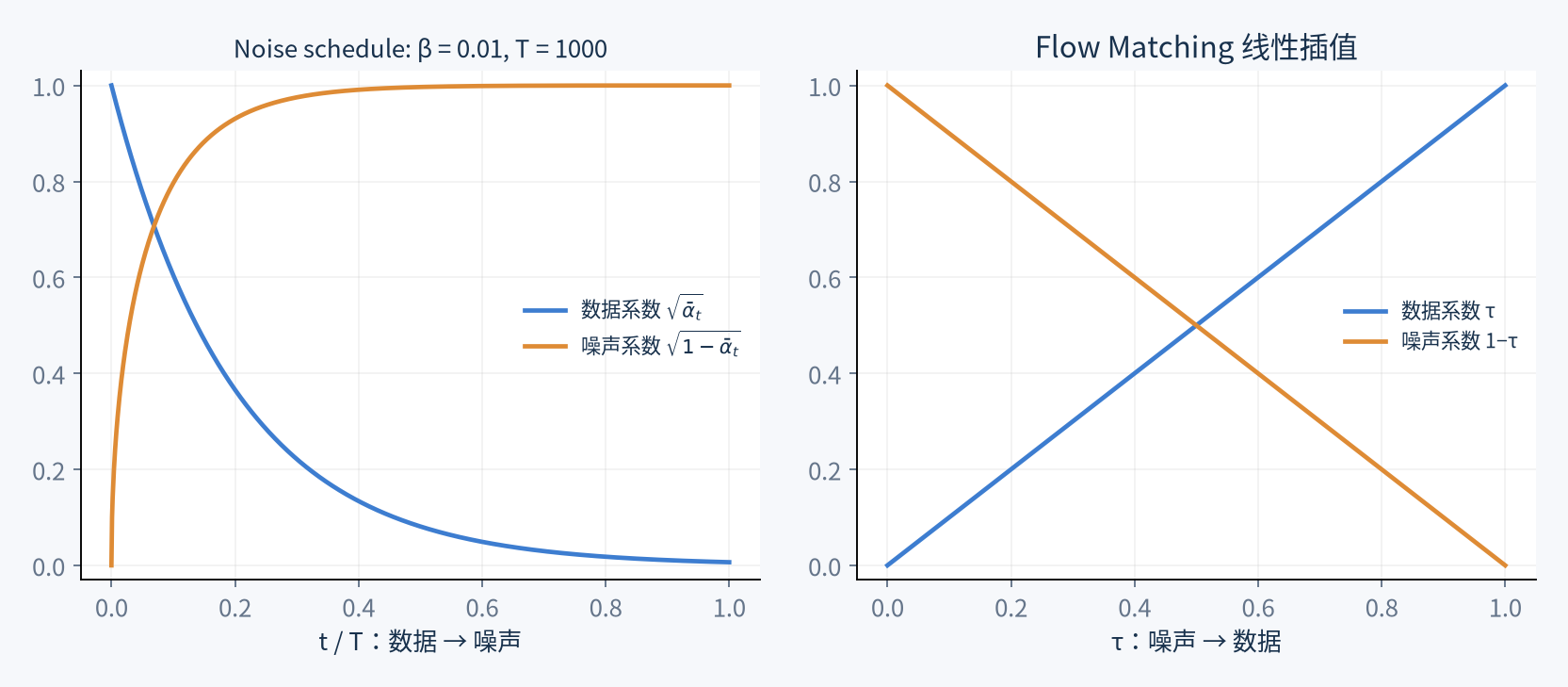 DDPM 与本文 Flow Matching 的时间方向及混合系数