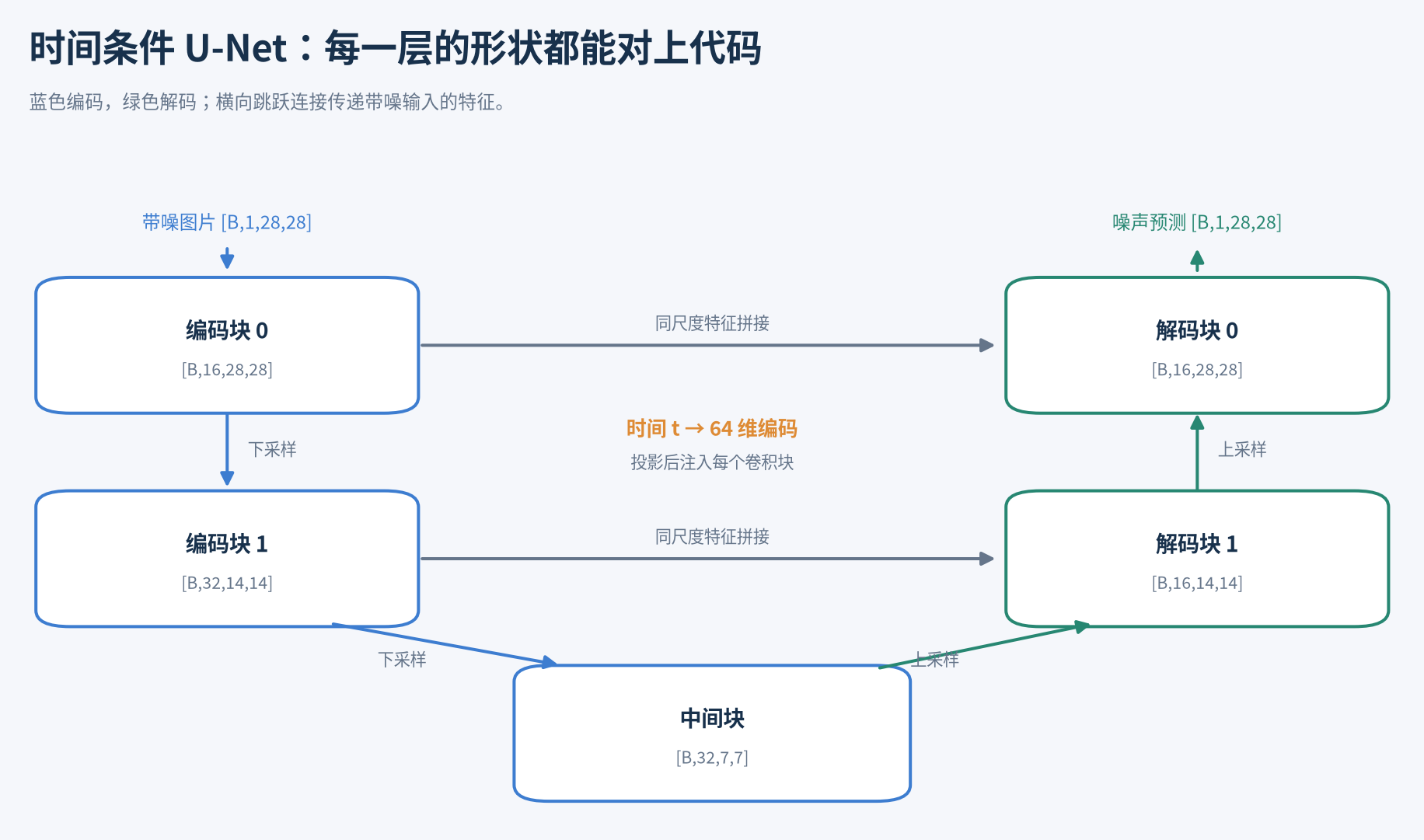 时间条件 U-Net